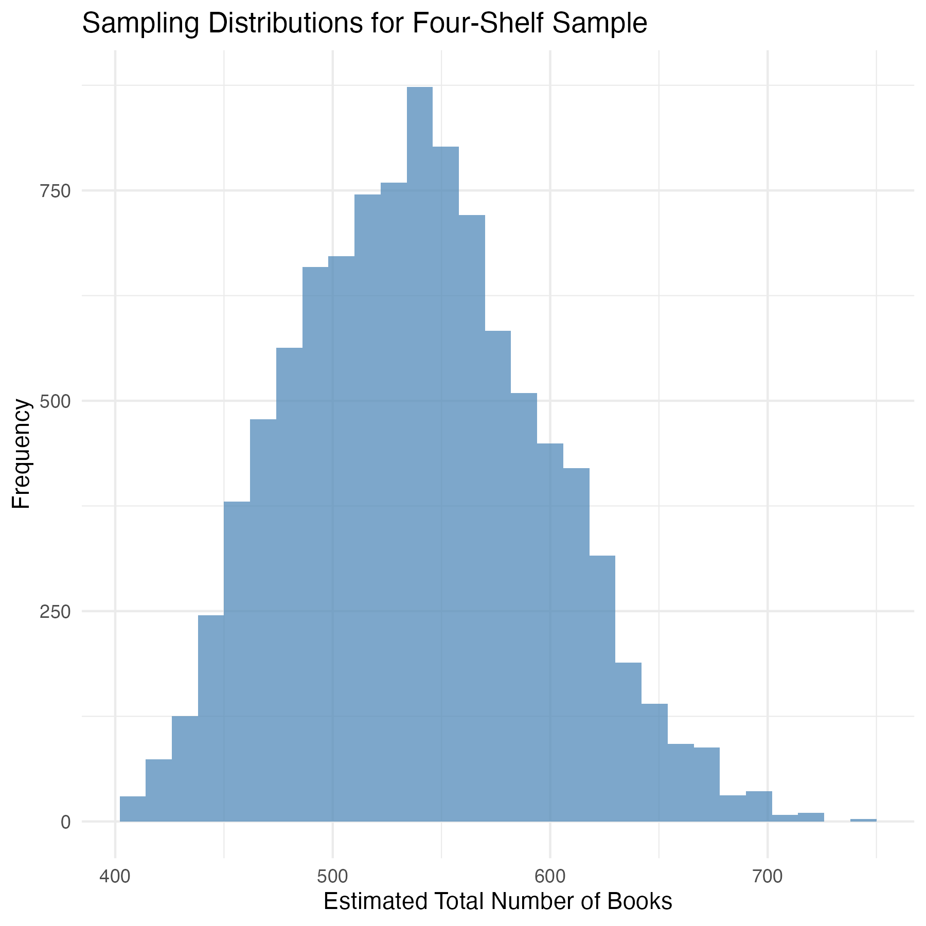 Sampling distribution of estimated total books from 4-shelf samples