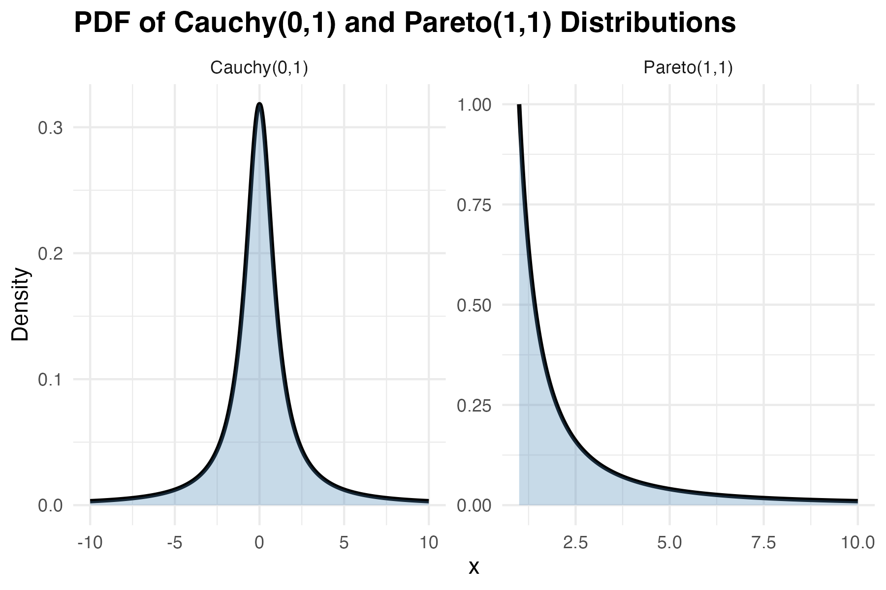 Cauchy and Pareto probability density functions