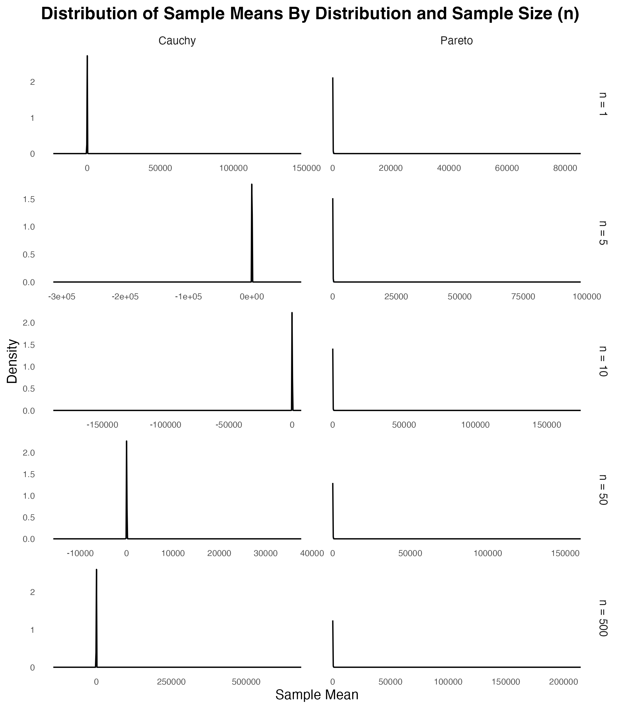 CLT failure with heavy-tailed distributions