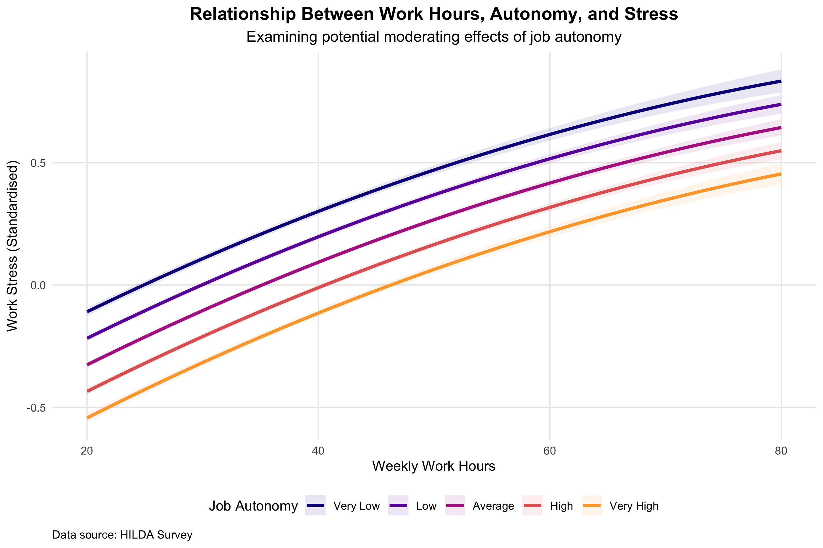 Working hours vs stress at different autonomy levels
