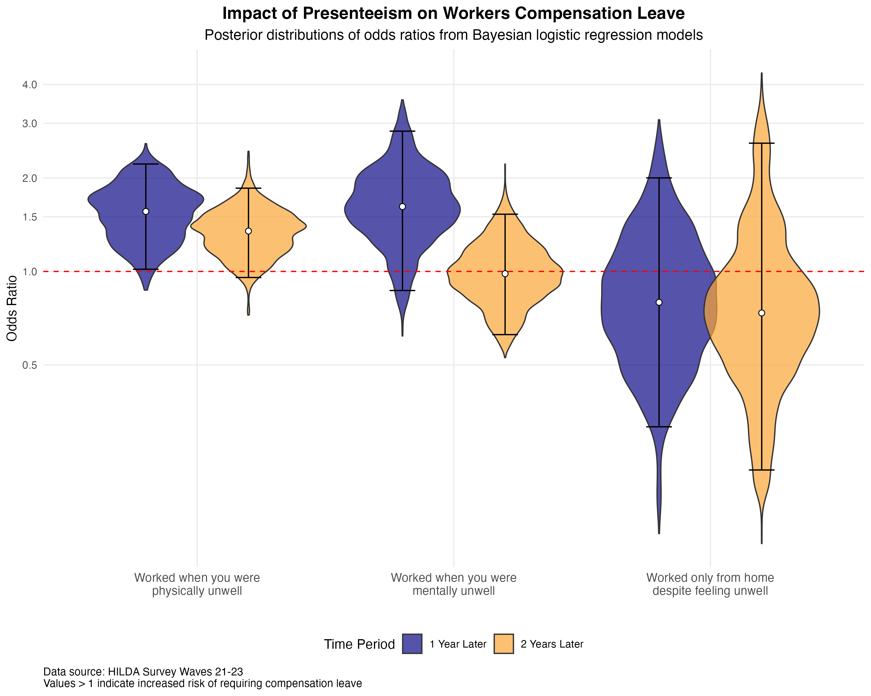 Workers compensation effects of presenteeism