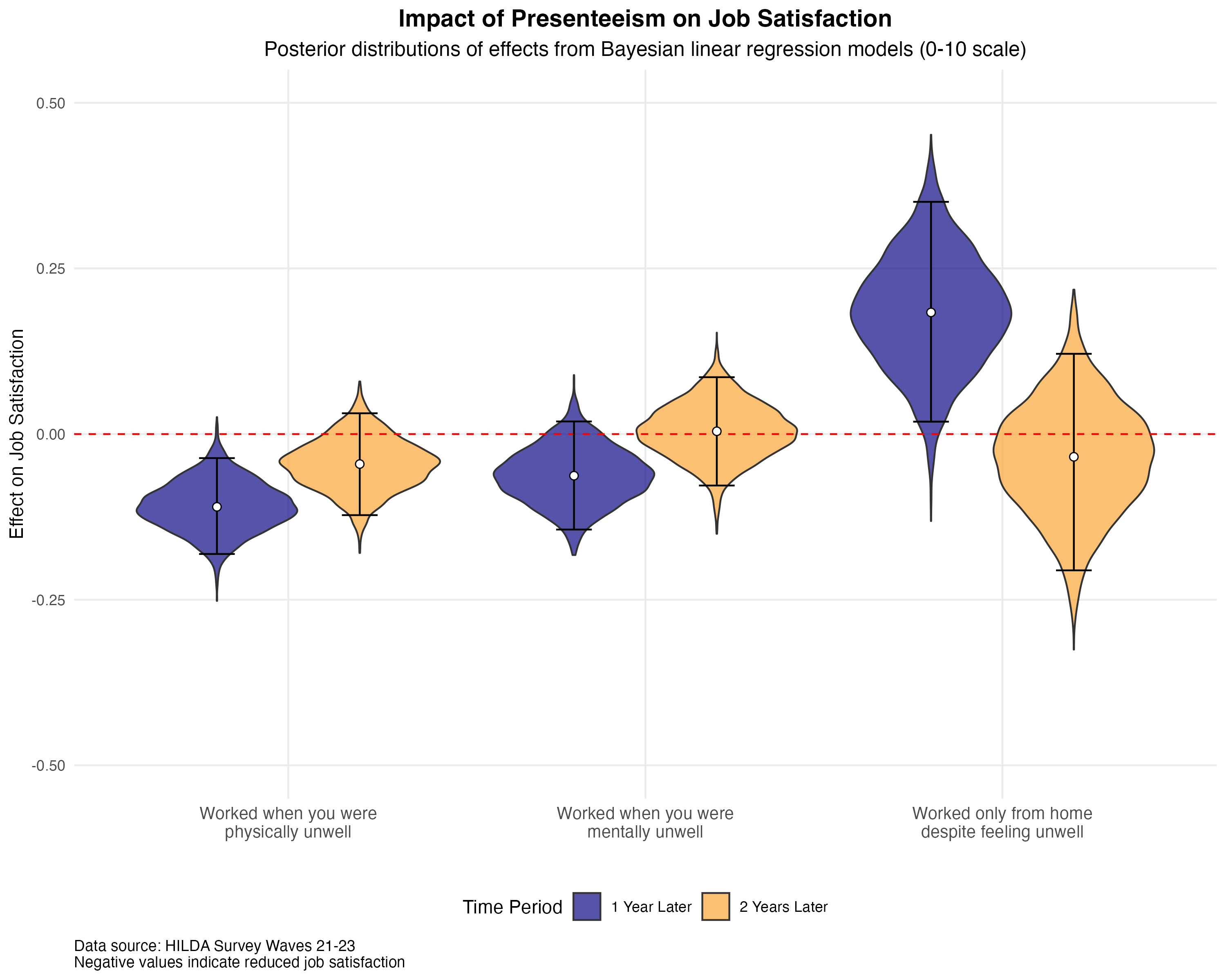 Job satisfaction effects of presenteeism