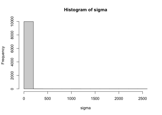 Histogram of sigma using exponential transformation