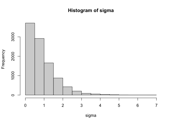 Distribution of sigma using softplus transformation