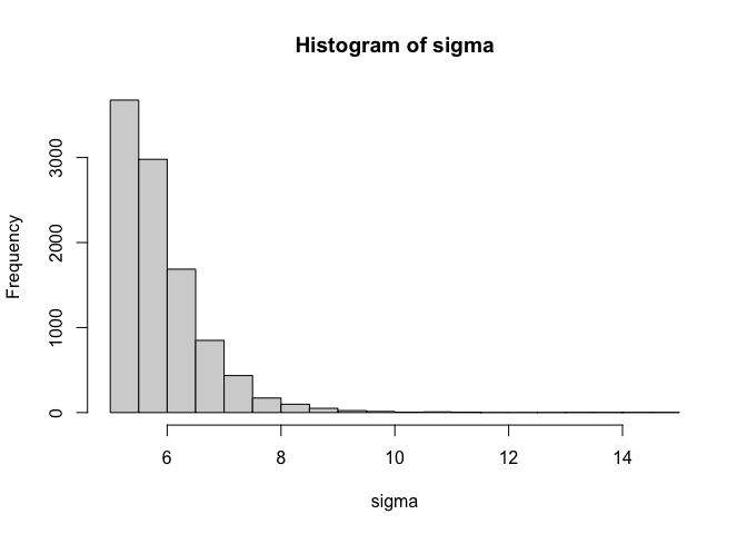 Distribution of sigma using softplus transformation truncated at 5