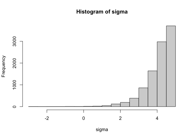 Distribution of sigma using softplus transformation with upper bound at 5