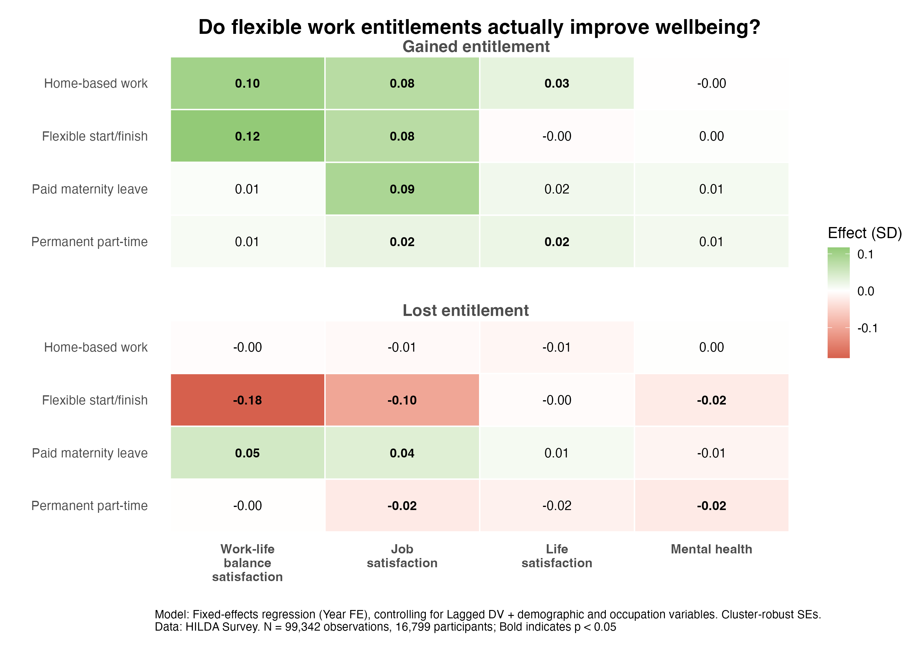 Heatmap showing the effects of gaining or losing flexible work entitlements on work-life balance satisfaction, job satisfaction, life satisfaction, and mental health