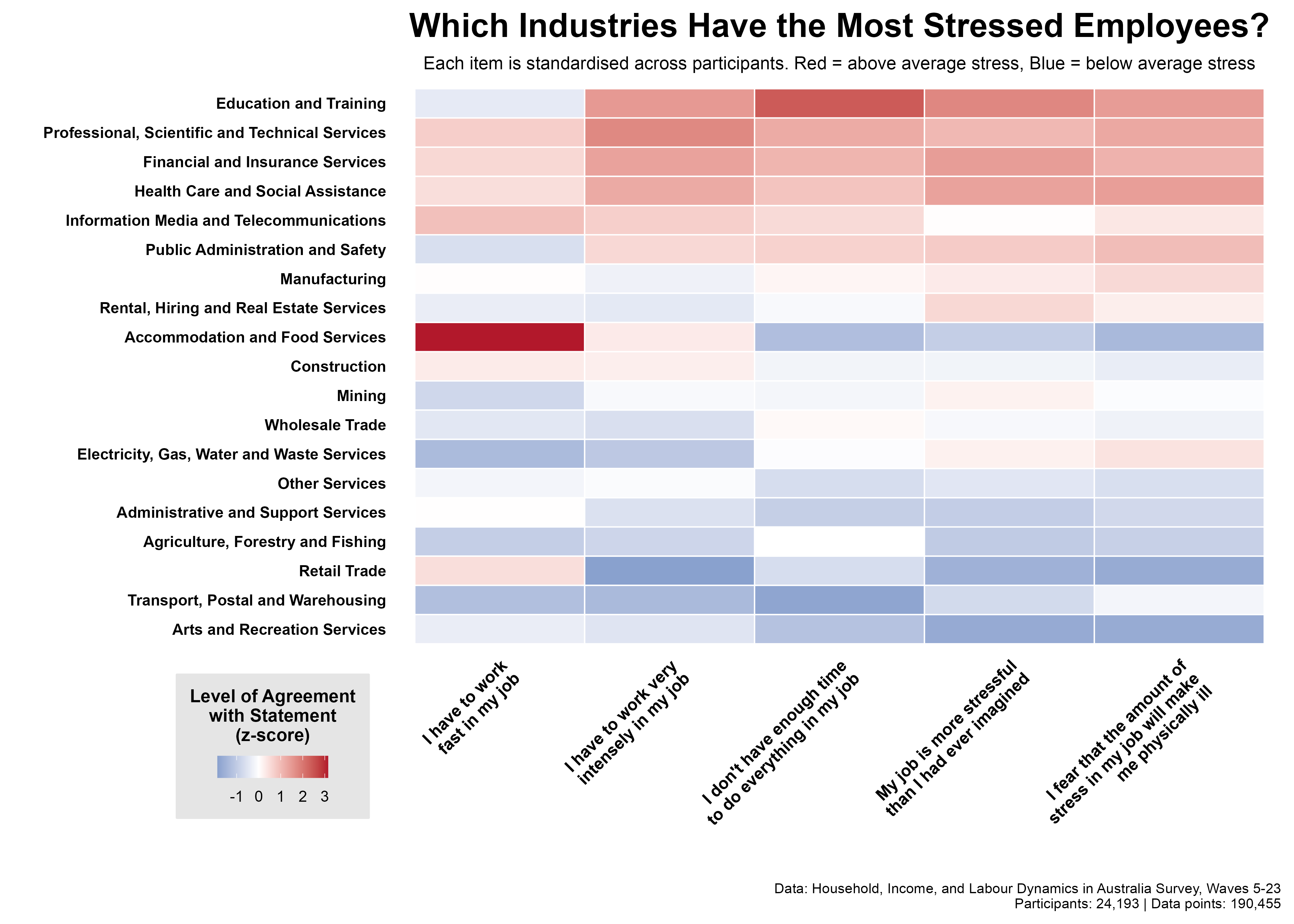 Heatmap of stress levels across 19 Australian industries