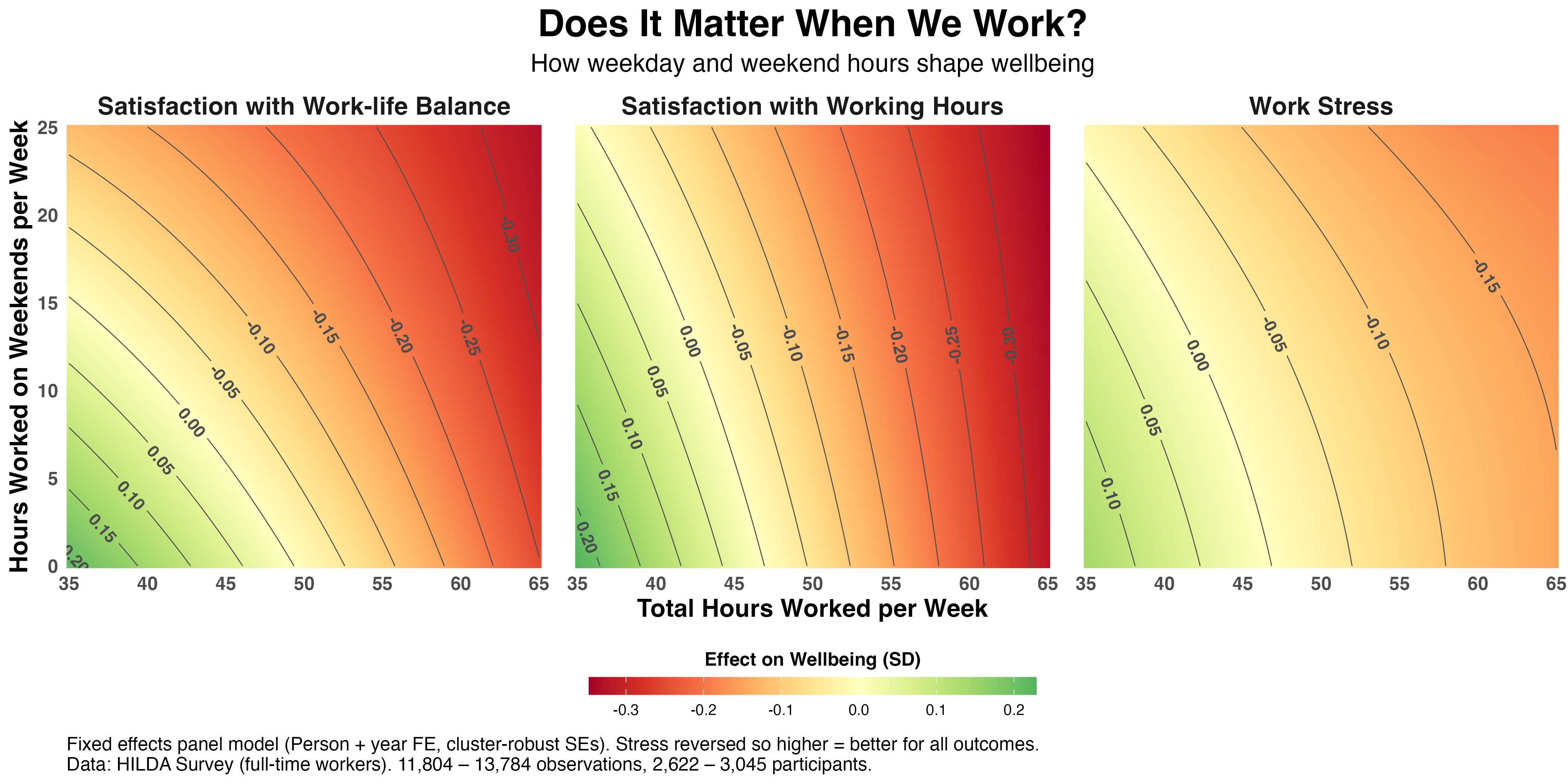 Surface plots showing the predicted effects of total hours and weekend hours on satisfaction with hours, work-life balance, and work-related stress