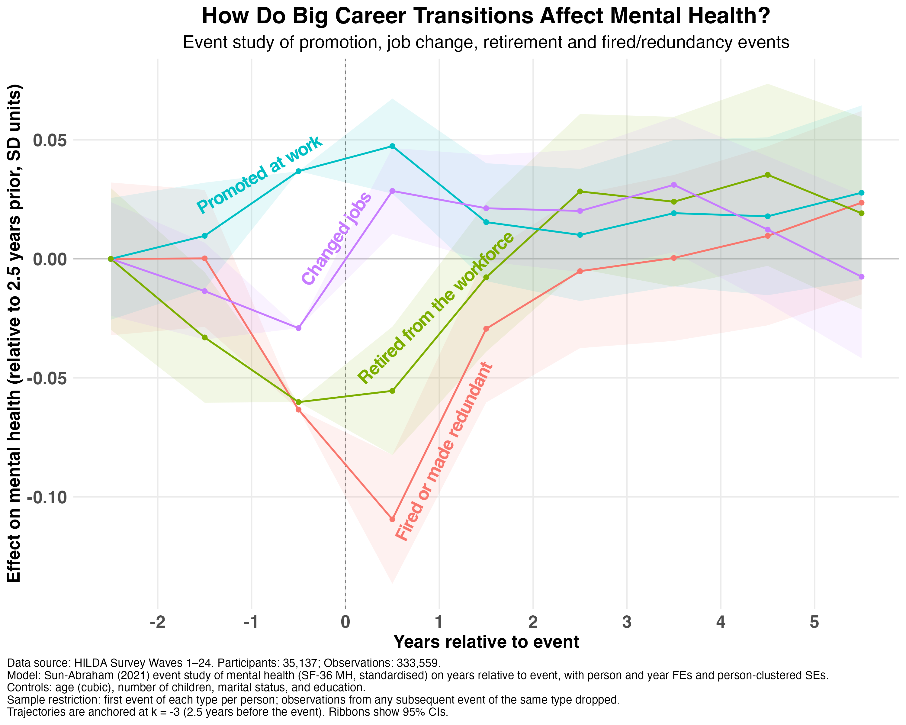 Event study chart showing average mental health trajectories from 3 years before to 5 years after promotion, job change, retirement, and being fired or made redundant