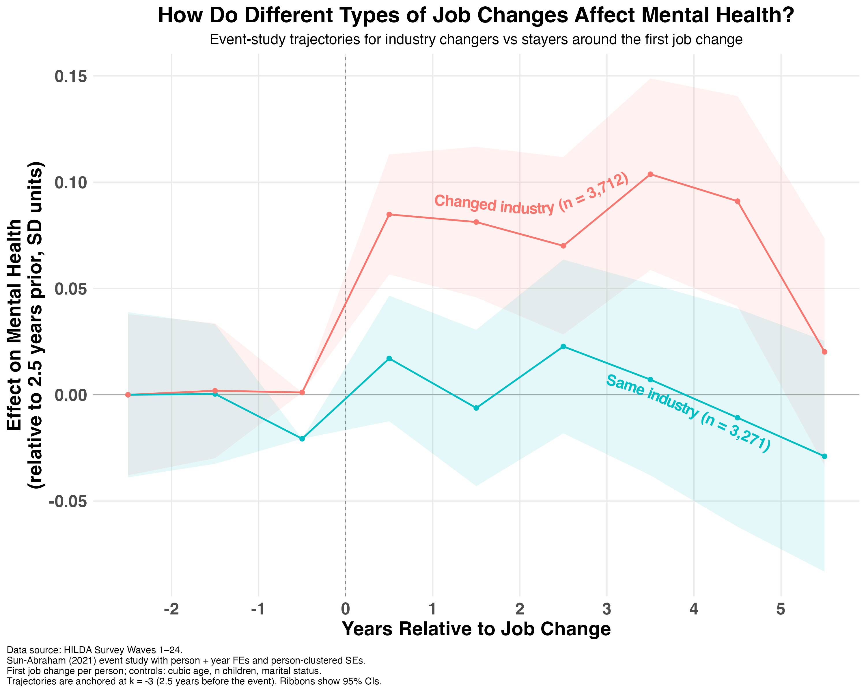 Event study chart comparing mental health trajectories of people who changed industries versus those who stayed in the same industry after a voluntary job change