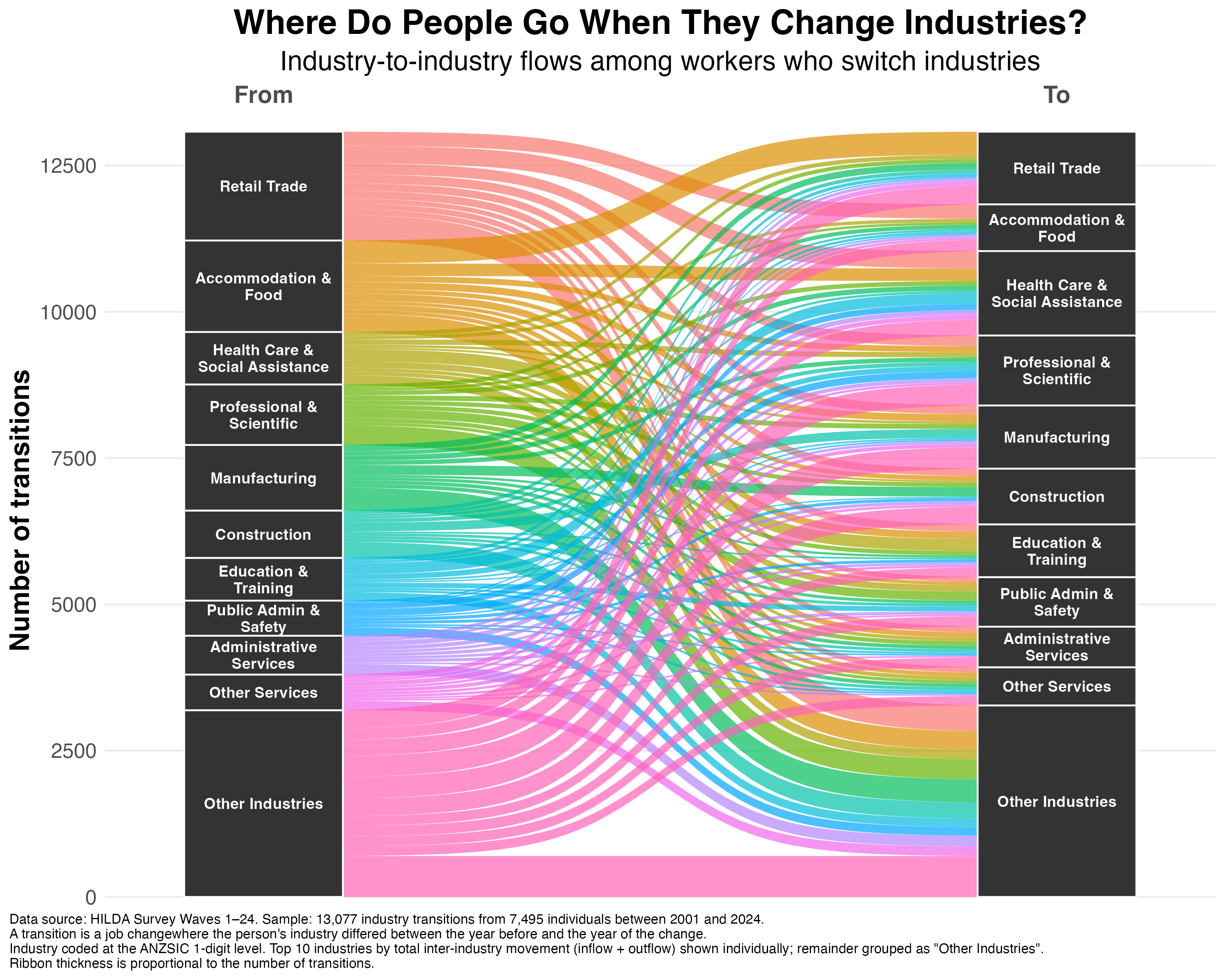 Sankey diagram mapping flows between the top 10 industries from more than 13,000 industry transitions in Australia between 2001 and 2024