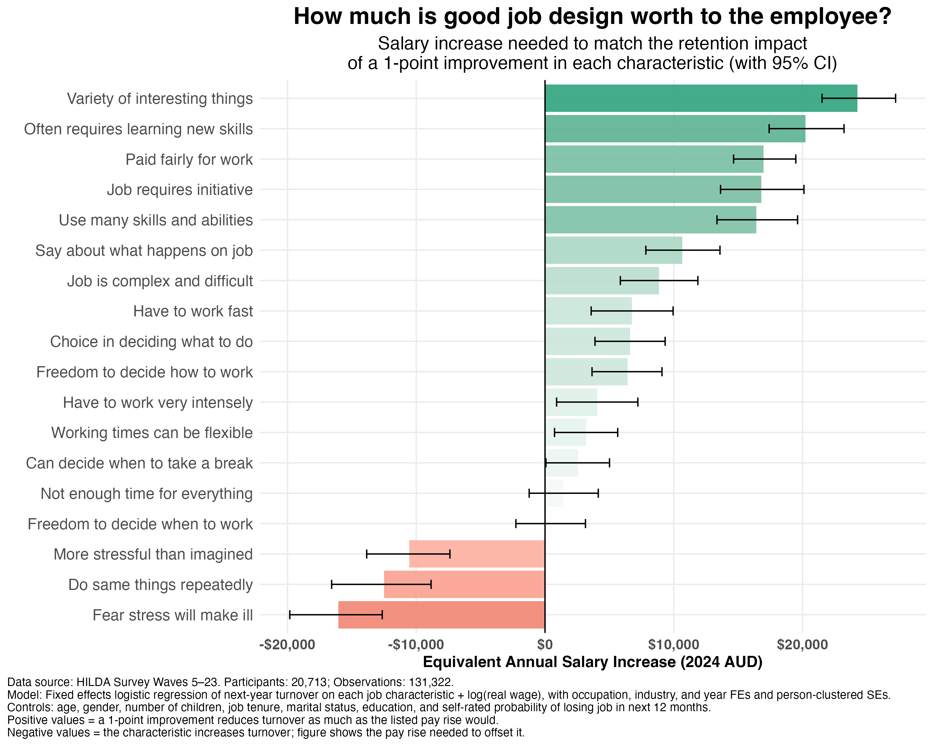 Bar chart showing the dollar value equivalent of a 1-point improvement in various job characteristics on employee retention