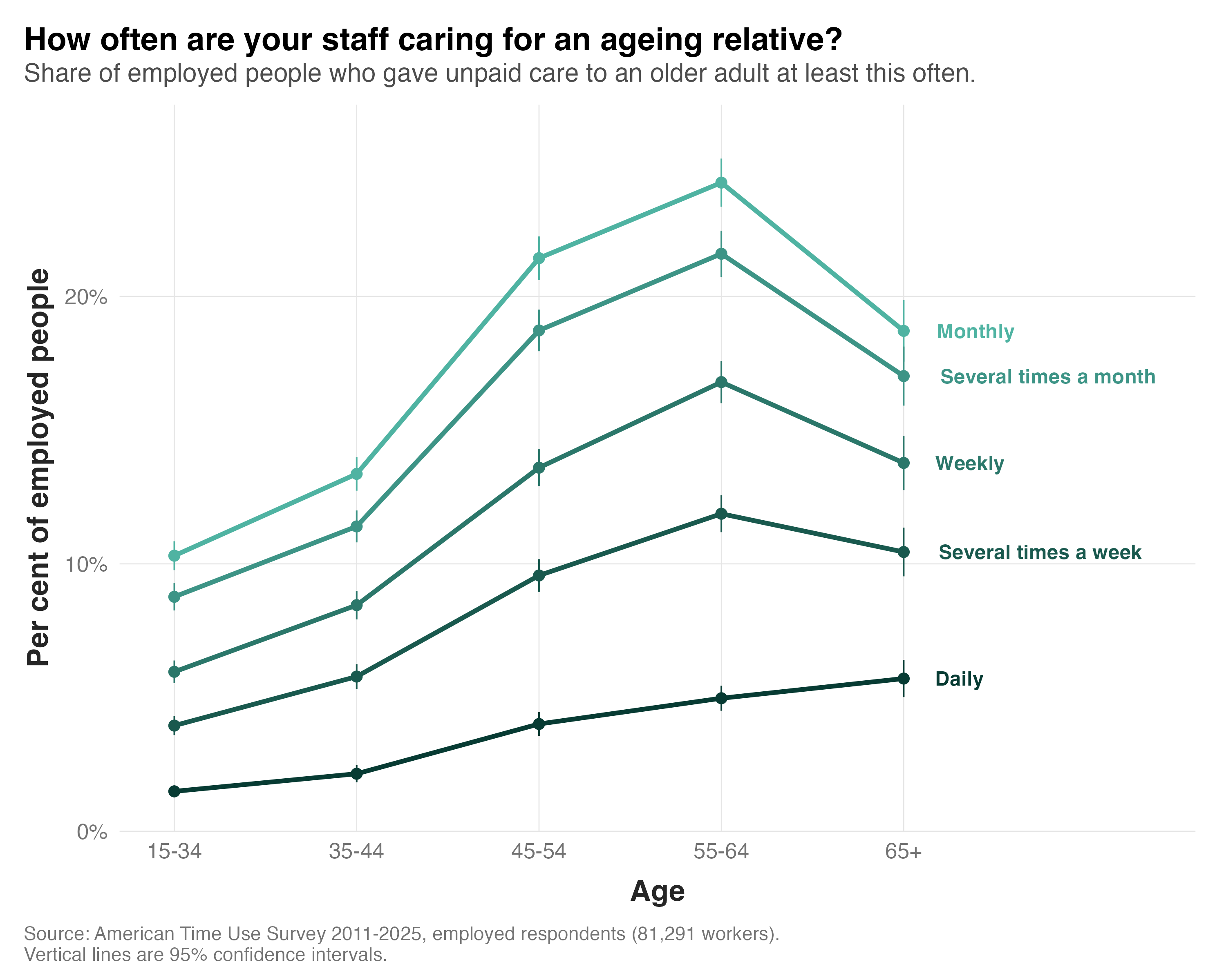 Line chart of the share of employed people who gave unpaid care to an older adult, by age, for five frequency thresholds from daily to at least monthly, with 95% confidence intervals. Every threshold rises with age to a peak at 55 to 64, where about 24 per cent give care at least monthly and 5 per cent daily.
