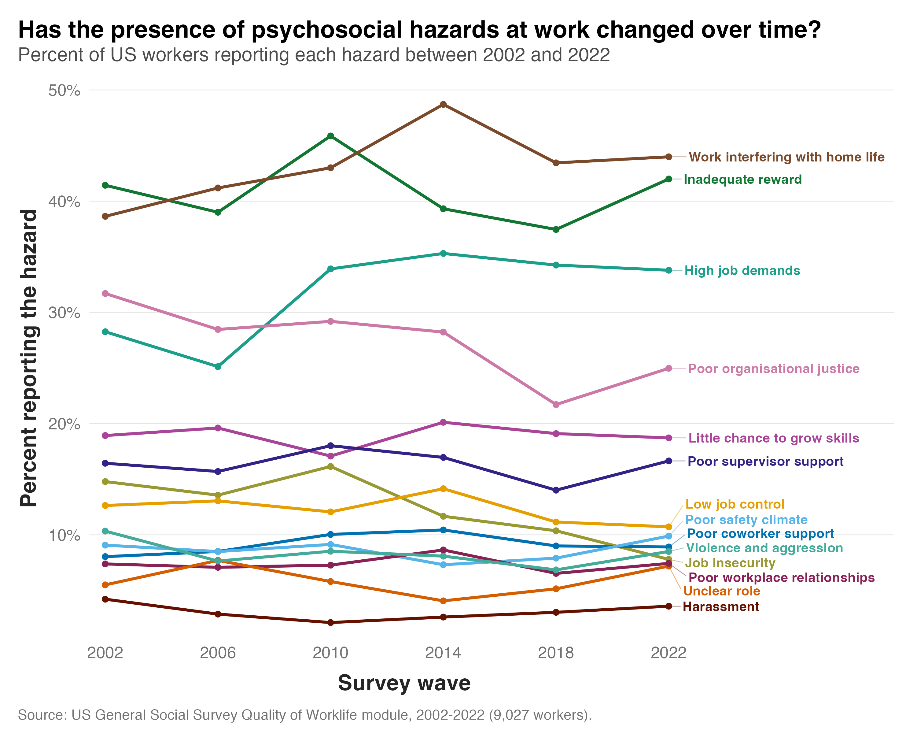 Line chart of the percentage of US workers reporting each of 14 psychosocial hazards across the Quality of Worklife module waves from 2002 to 2022. Most lines are flat, work interfering with home life and high job demands rise, and job insecurity and poor organisational justice fall.