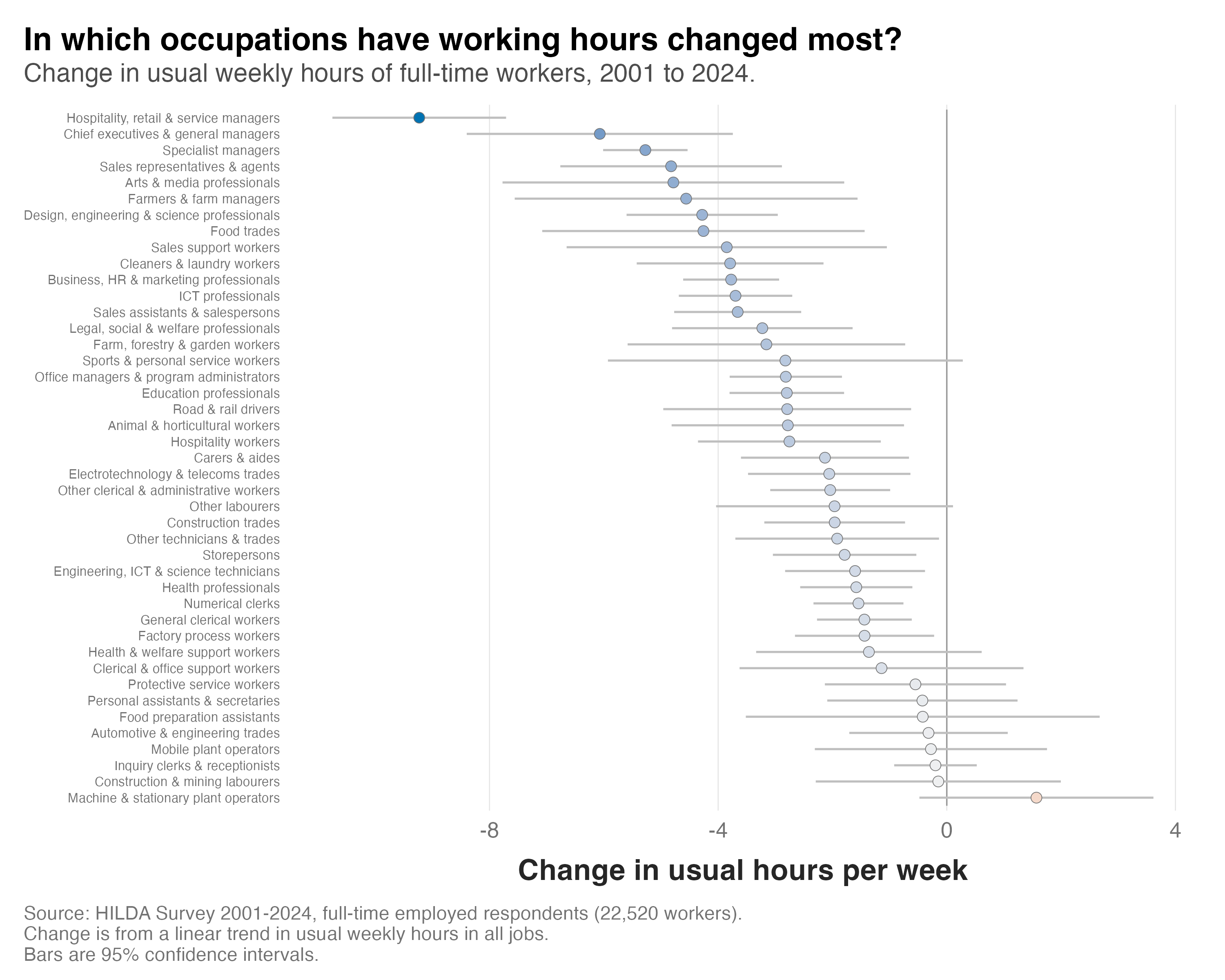 Ranked estimates of the change in usual weekly hours between 2001 and 2024 for 43 occupation groups of full-time Australian workers, with 95% confidence intervals. Hospitality, retail and service managers, chief executives and specialist managers show the largest decreases; machine and stationary plant operators are the only group with a positive estimate.