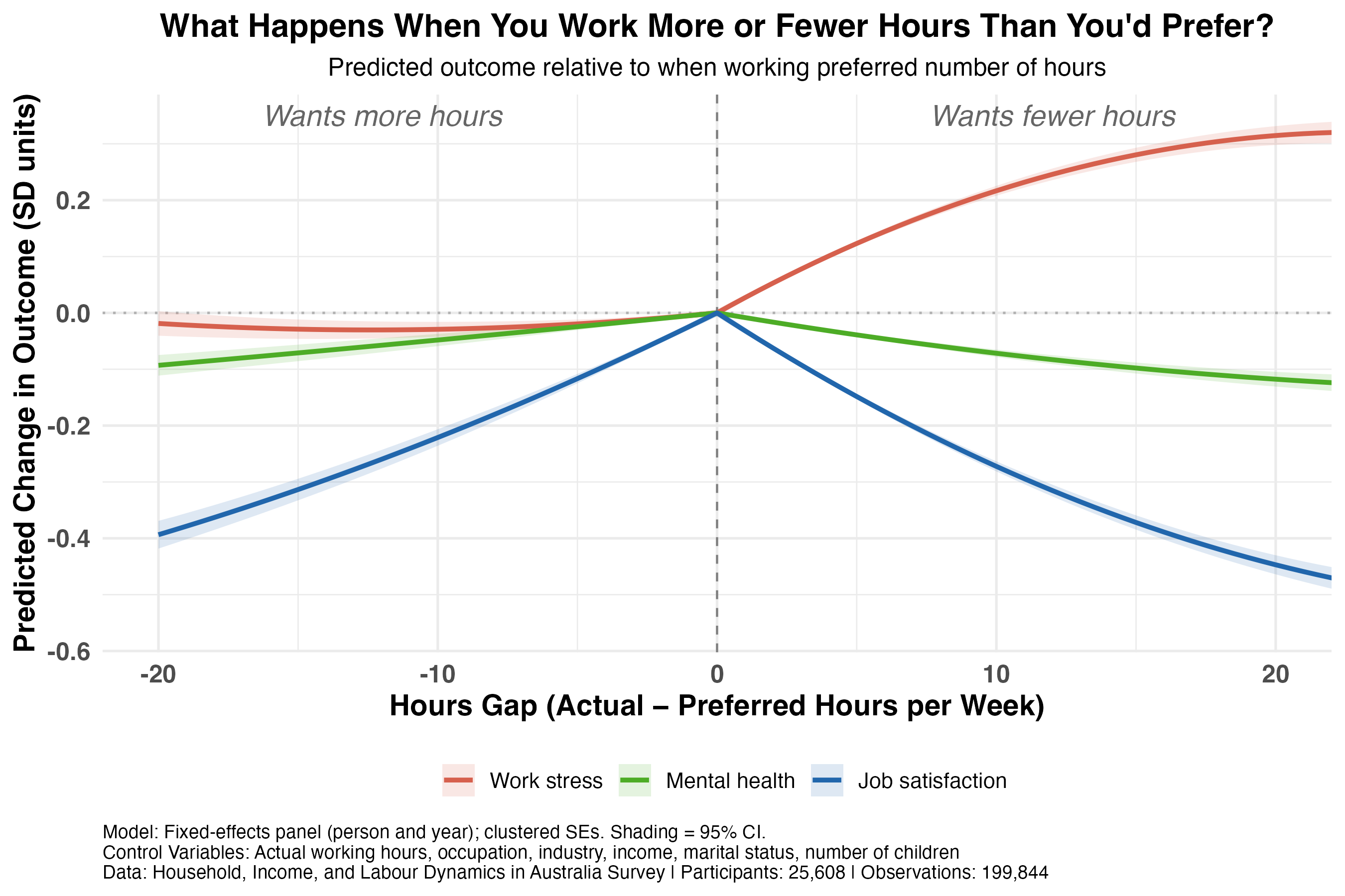 Predicted effects of the gap between actual and preferred working hours on stress, mental health, and job satisfaction