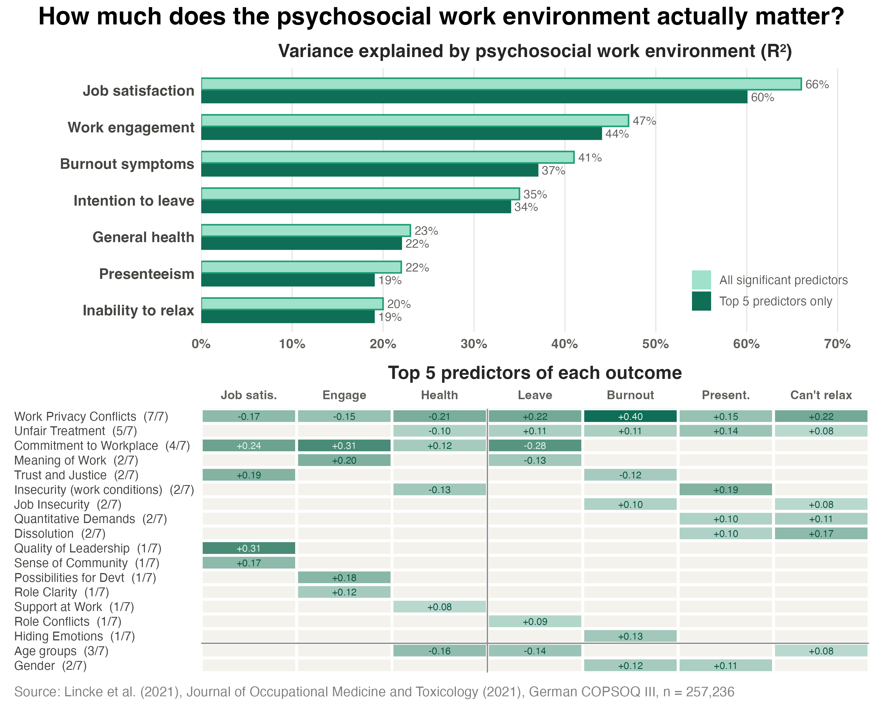 Two-panel figure: top panel shows the variance in each of seven workplace outcomes explained by COPSOQ factors; bottom panel shows the top five psychosocial drivers of each outcome