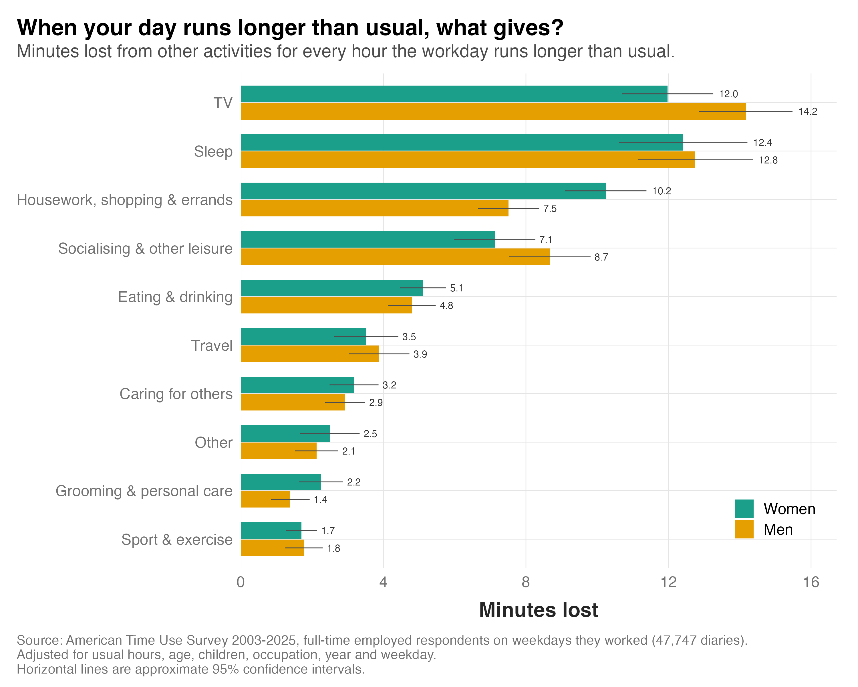 Bar chart of minutes lost from ten activities for every hour the workday runs longer than usual, shown separately for women and men with 95% confidence intervals. TV and sleep lose the most, about 12 to 14 minutes each, followed by housework, shopping and errands, and socialising; exercise and grooming lose the least.