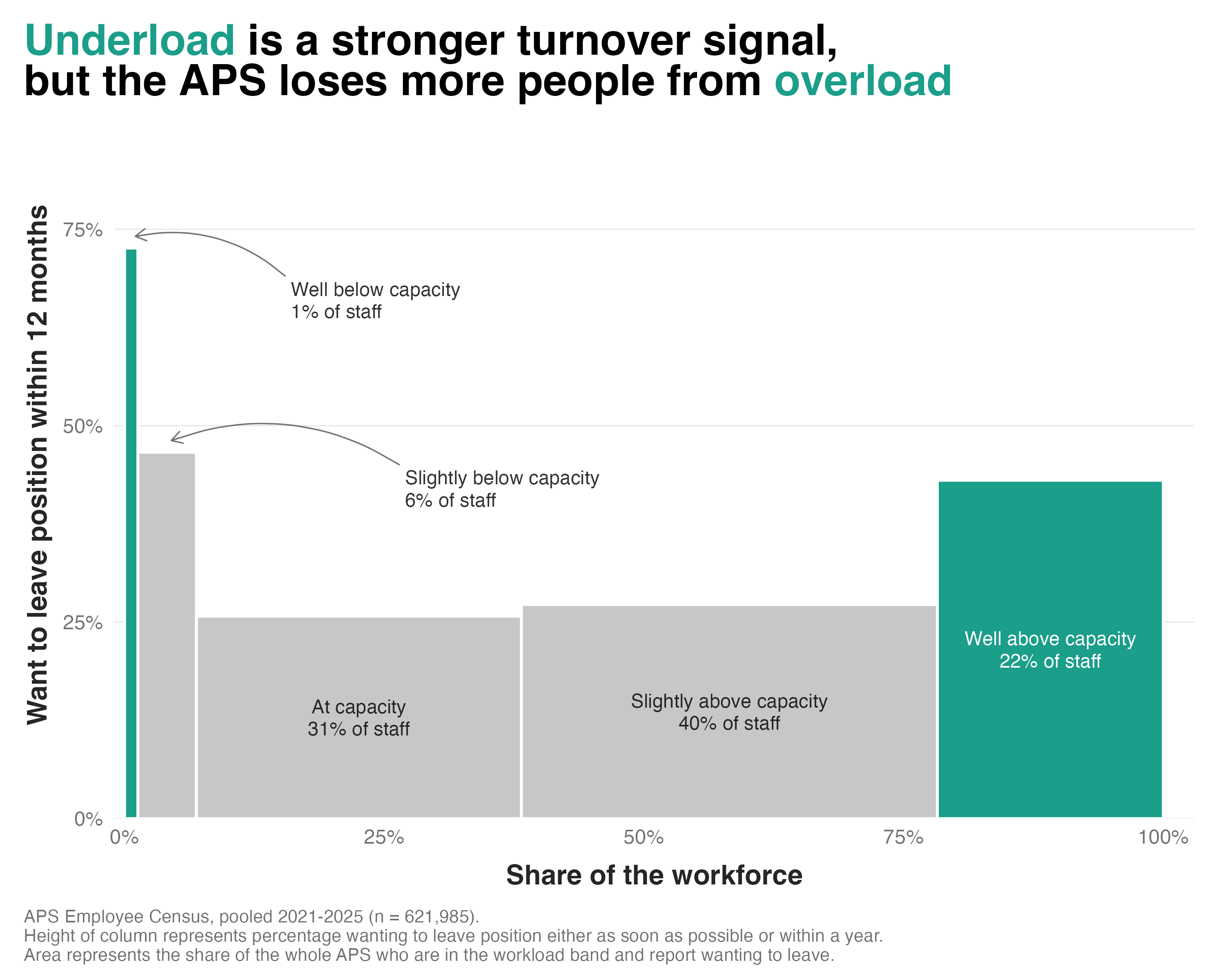 Marimekko chart of APS employees by self-rated workload band, where bar width is each band's share of the workforce and bar height is the percentage wanting to leave within 12 months, showing the wide well-above-capacity bar carrying the most area