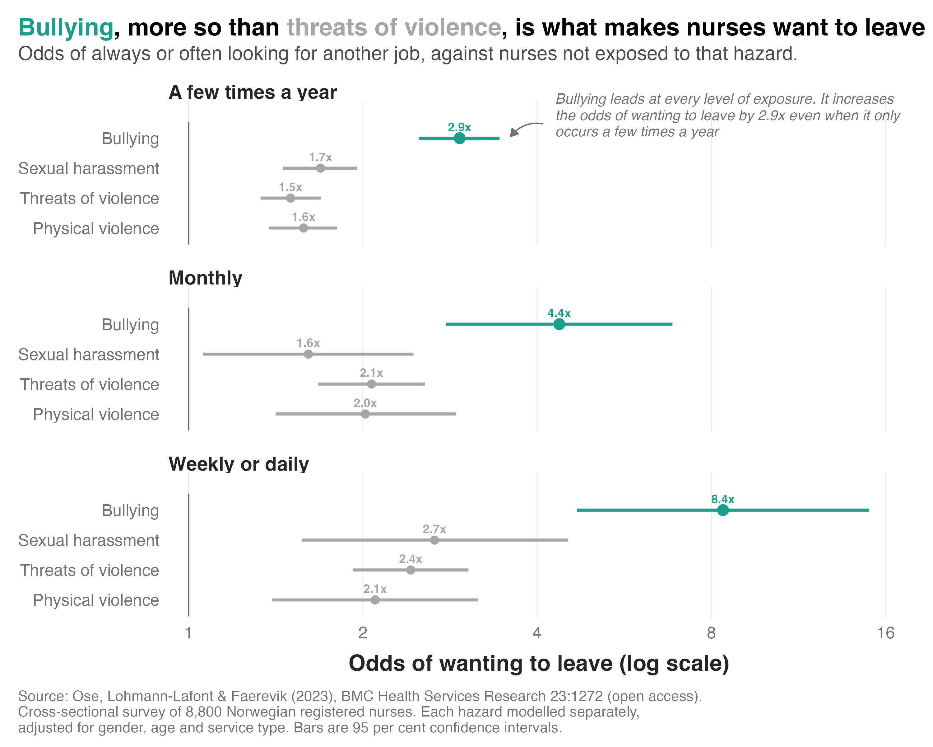Forest plot of the odds of nurses wanting to leave their job by exposure to bullying, sexual harassment, threats of violence and physical violence, at three levels of exposure frequency, with bullying highest at every level