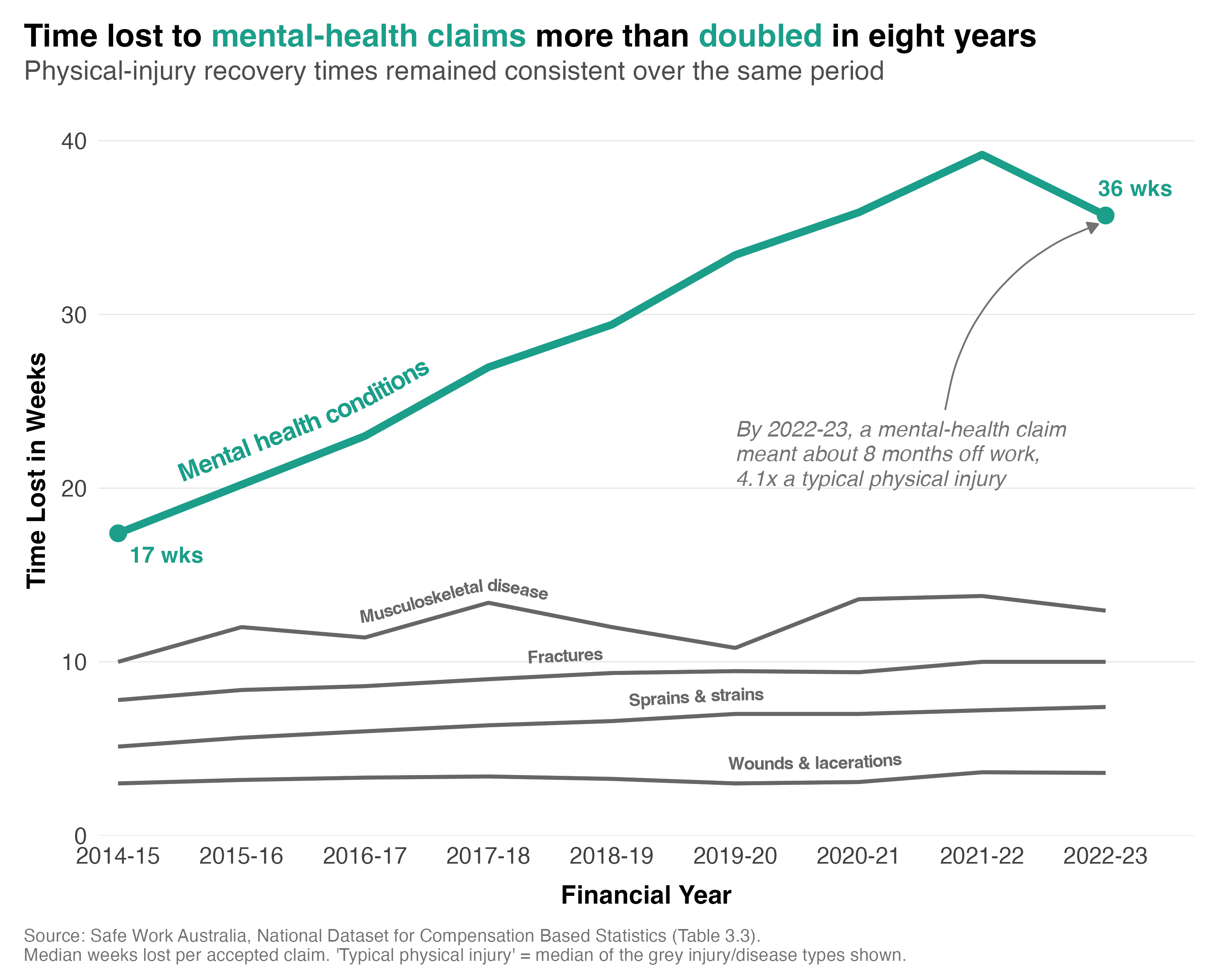 Line chart of median weeks lost per accepted workers' compensation claim from 2014-15 to 2022-23, showing mental-health conditions rising well above four common physical injuries
