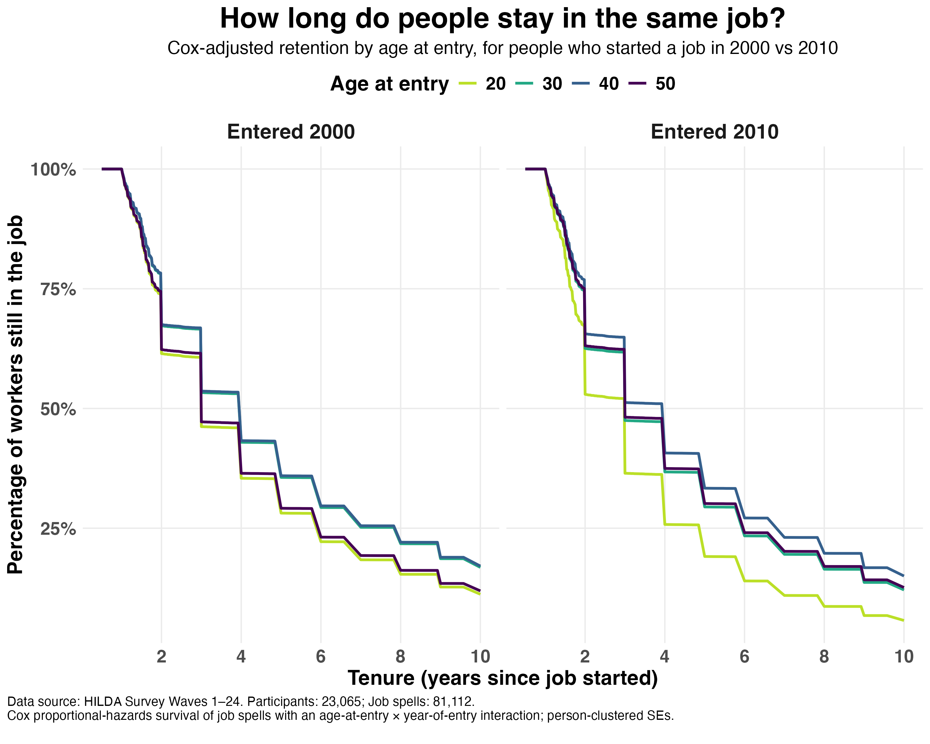 Survival curves showing the share of workers still in the same job over time, split by age at entry and by whether they started their job in 2000 or 2010