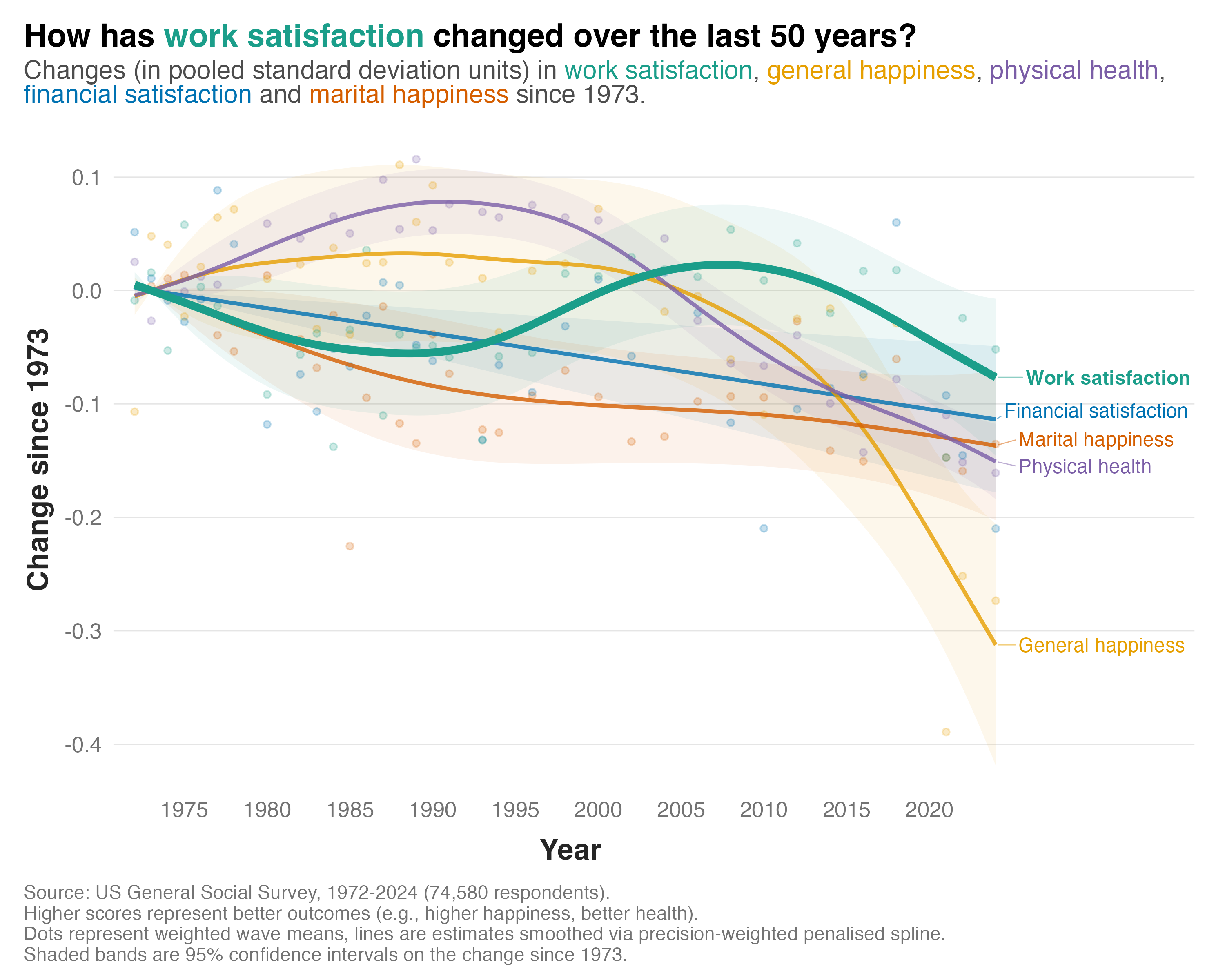 Line chart of five US General Social Survey wellbeing measures from 1972 to 2024, each plotted as its change since 1973 in standard deviation units with higher meaning better. General happiness falls furthest, physical health, financial satisfaction and marital happiness also decline, while work satisfaction stays close to zero throughout.