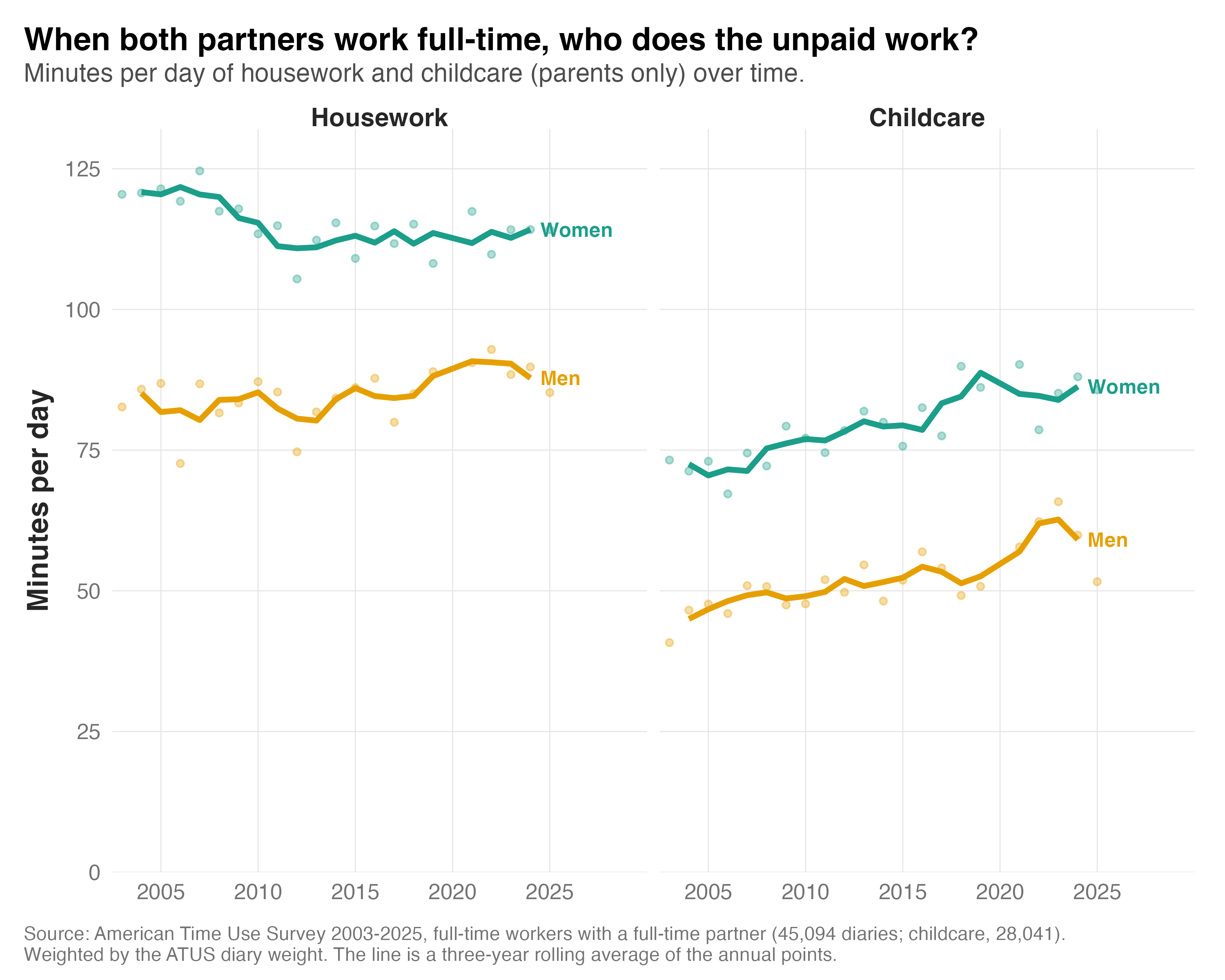 Two line charts of minutes per day, 2003 to 2025, for women and men in couples where both partners work full-time. Left, housework: women fall from about 121 to 114 minutes and men rise from about 83 to 89. Right, childcare among parents: mothers rise from about 72 to 85 minutes and fathers from about 47 to 60, with the gap steady at about 25 minutes.