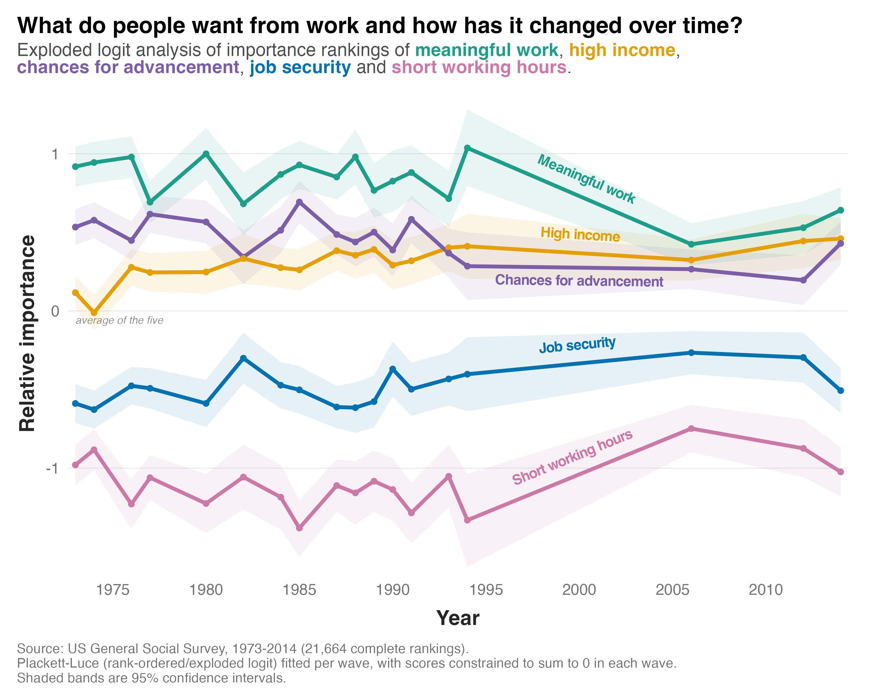 Line chart of the relative importance of five job attributes in the US General Social Survey from 1973 to 2014, estimated with an exploded logit model. Meaningful work is highest throughout, high income rises from the middle of the pack to a close second, chances for advancement falls, and job security and short working hours stay below the average of the five.