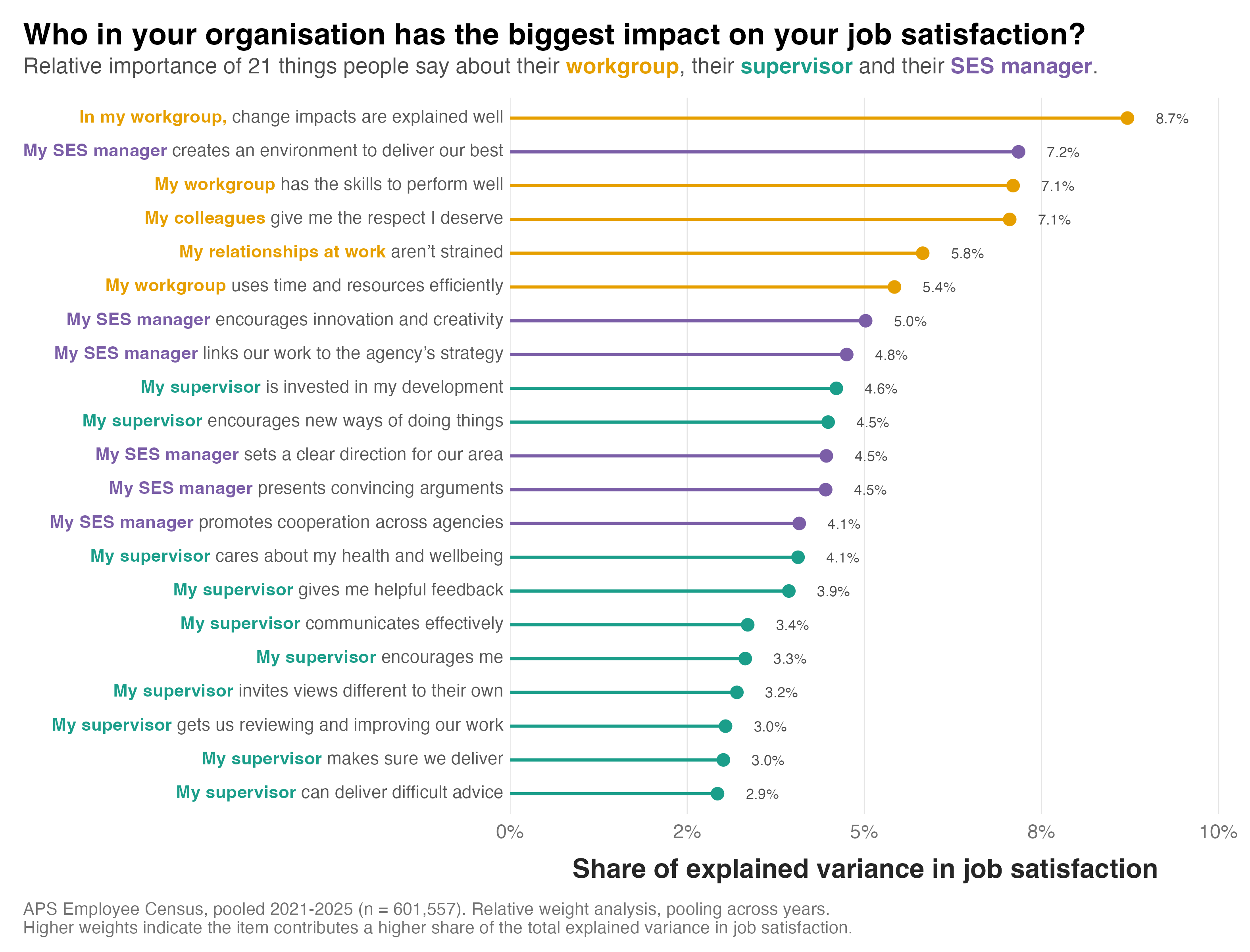 Lollipop chart ranking 21 APS Employee Census items by their share of the explained variance in job satisfaction, coloured by whether each item is about the respondent's workgroup, their direct supervisor or their SES manager, with workgroup items taking five of the top six places